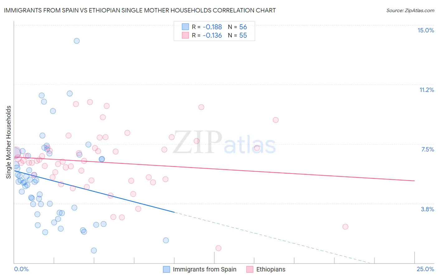 Immigrants from Spain vs Ethiopian Single Mother Households