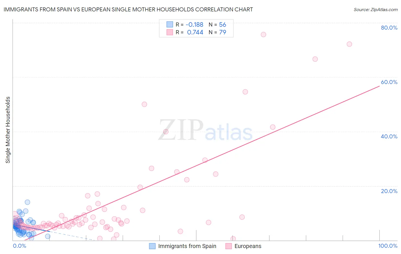 Immigrants from Spain vs European Single Mother Households