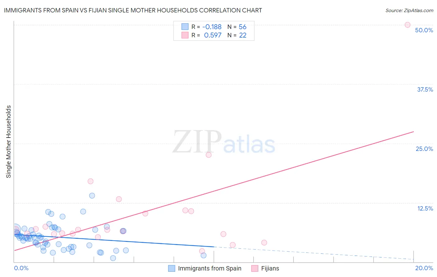 Immigrants from Spain vs Fijian Single Mother Households