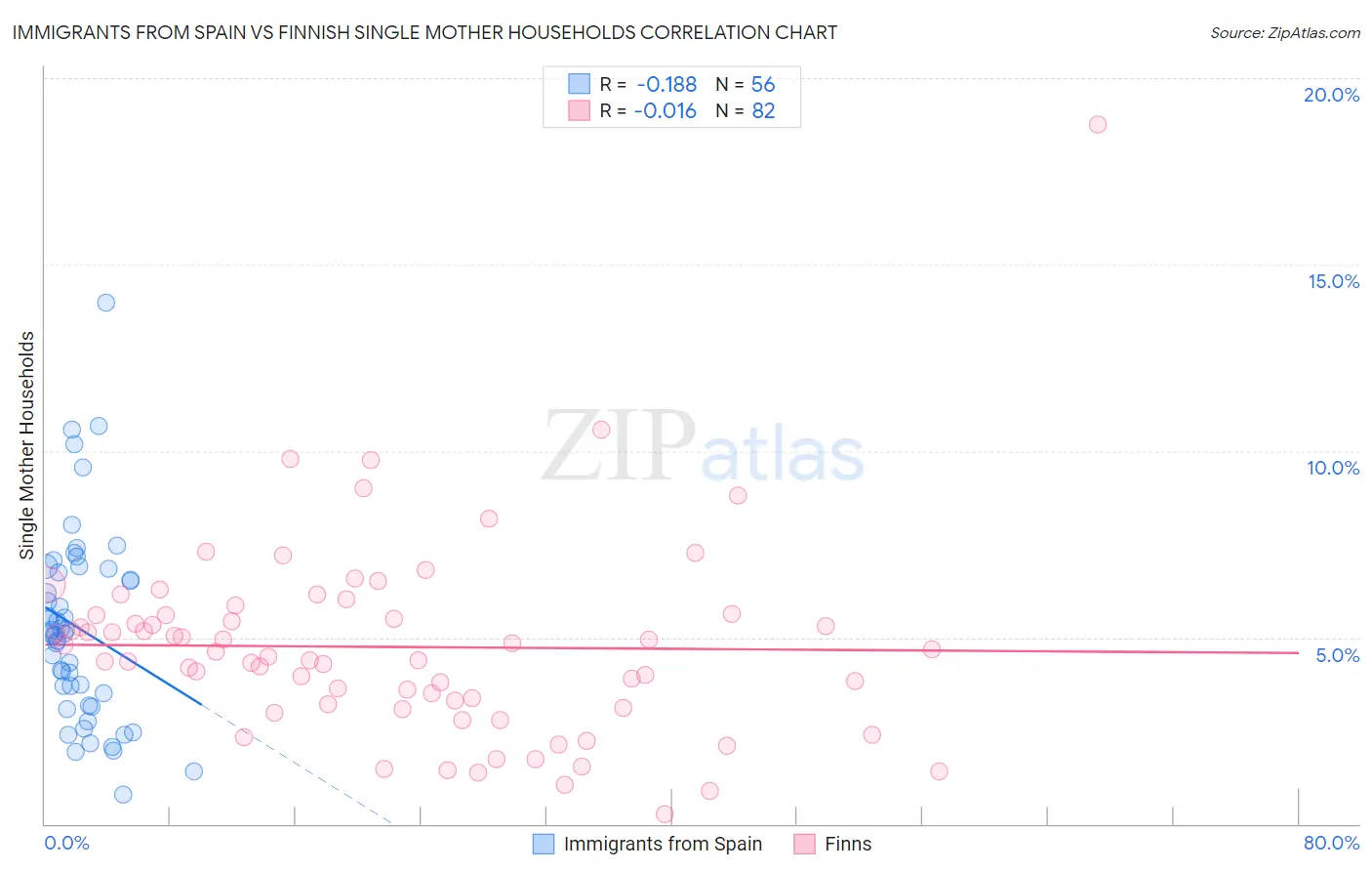 Immigrants from Spain vs Finnish Single Mother Households