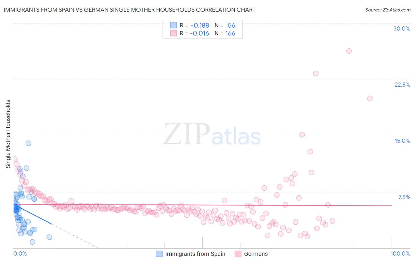 Immigrants from Spain vs German Single Mother Households