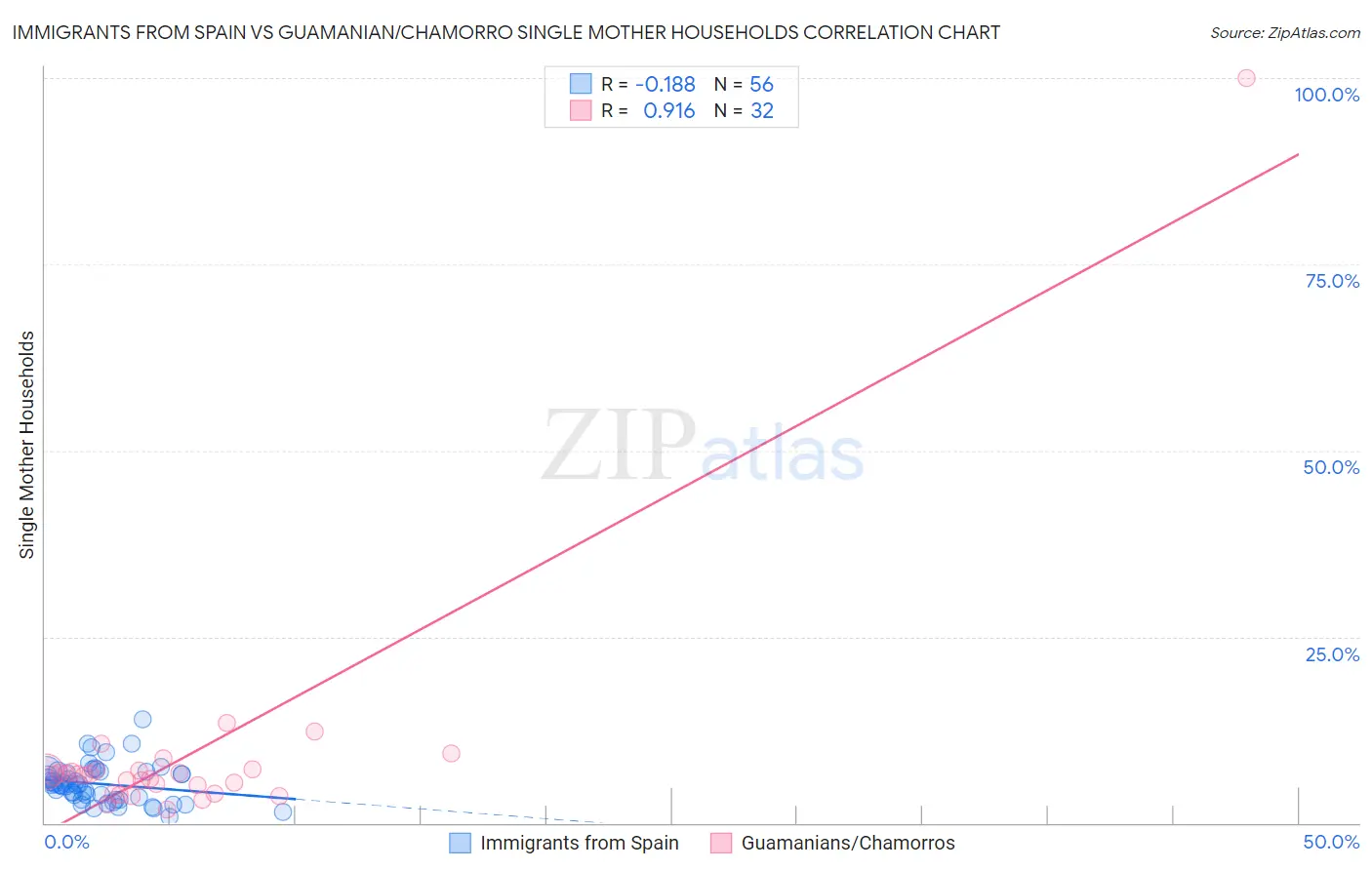 Immigrants from Spain vs Guamanian/Chamorro Single Mother Households
