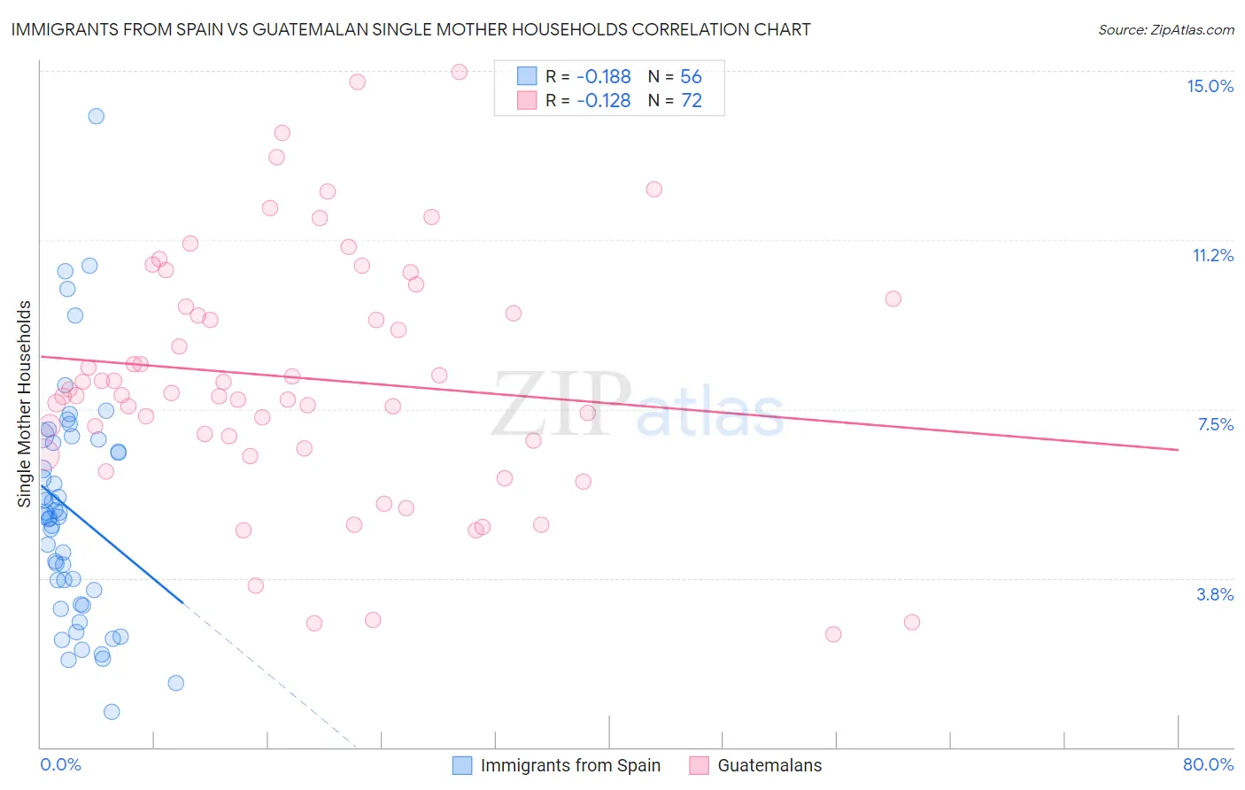 Immigrants from Spain vs Guatemalan Single Mother Households