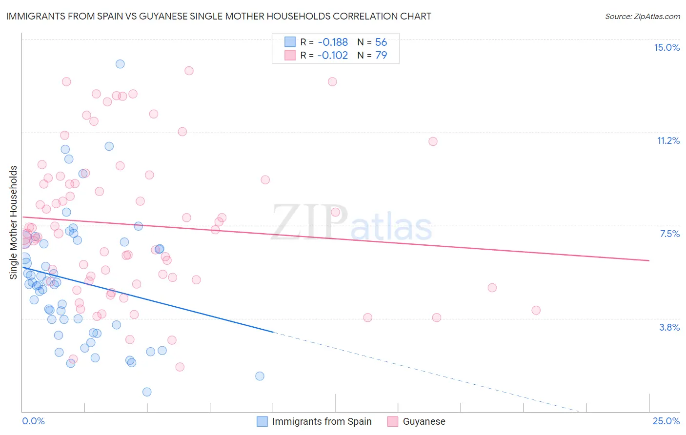 Immigrants from Spain vs Guyanese Single Mother Households