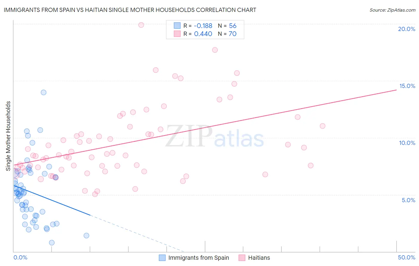 Immigrants from Spain vs Haitian Single Mother Households