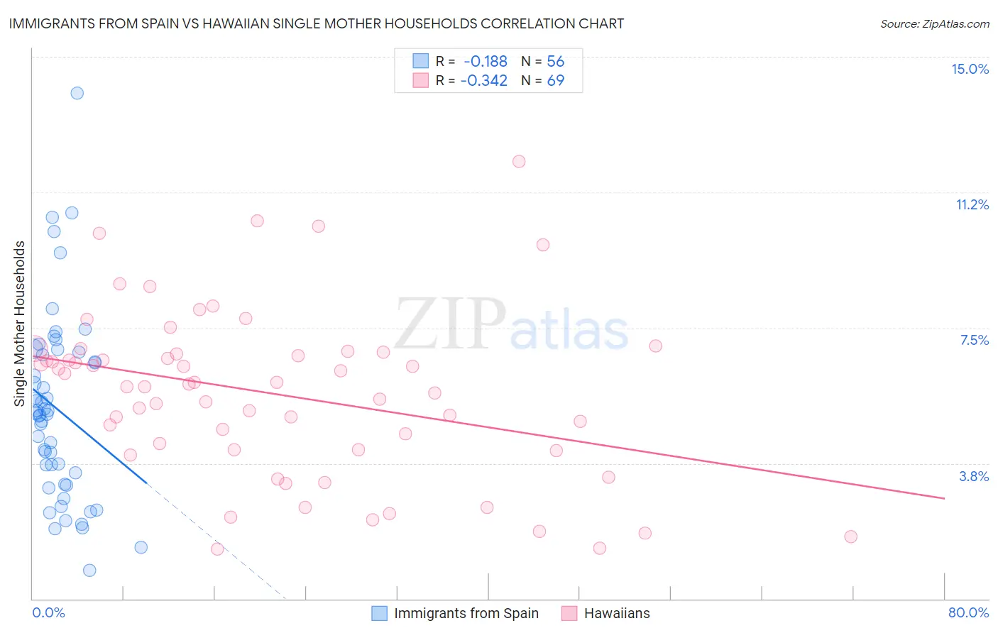 Immigrants from Spain vs Hawaiian Single Mother Households