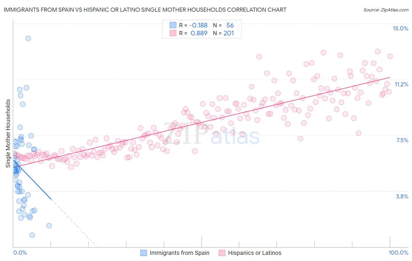 Immigrants from Spain vs Hispanic or Latino Single Mother Households