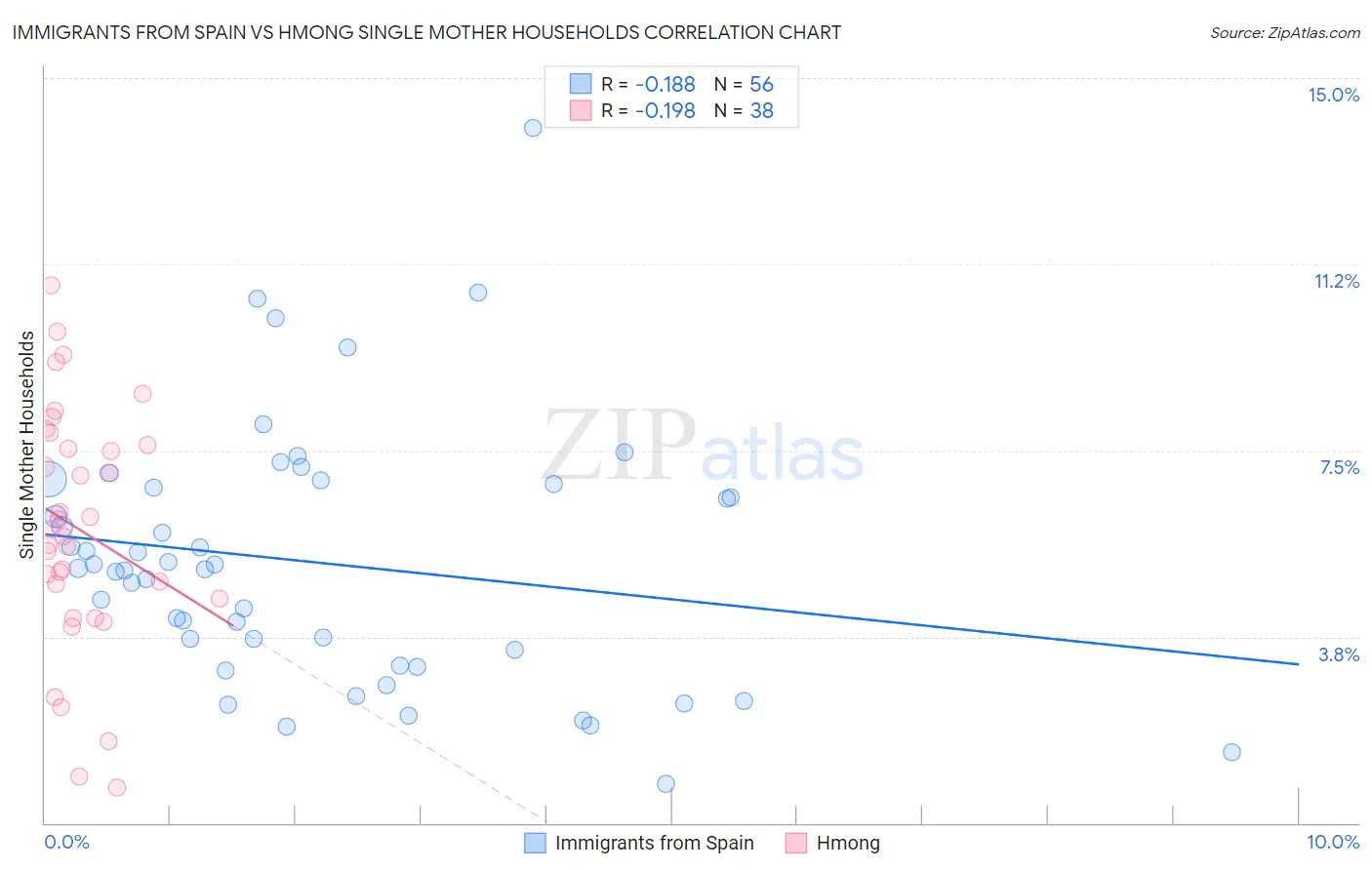 Immigrants from Spain vs Hmong Single Mother Households