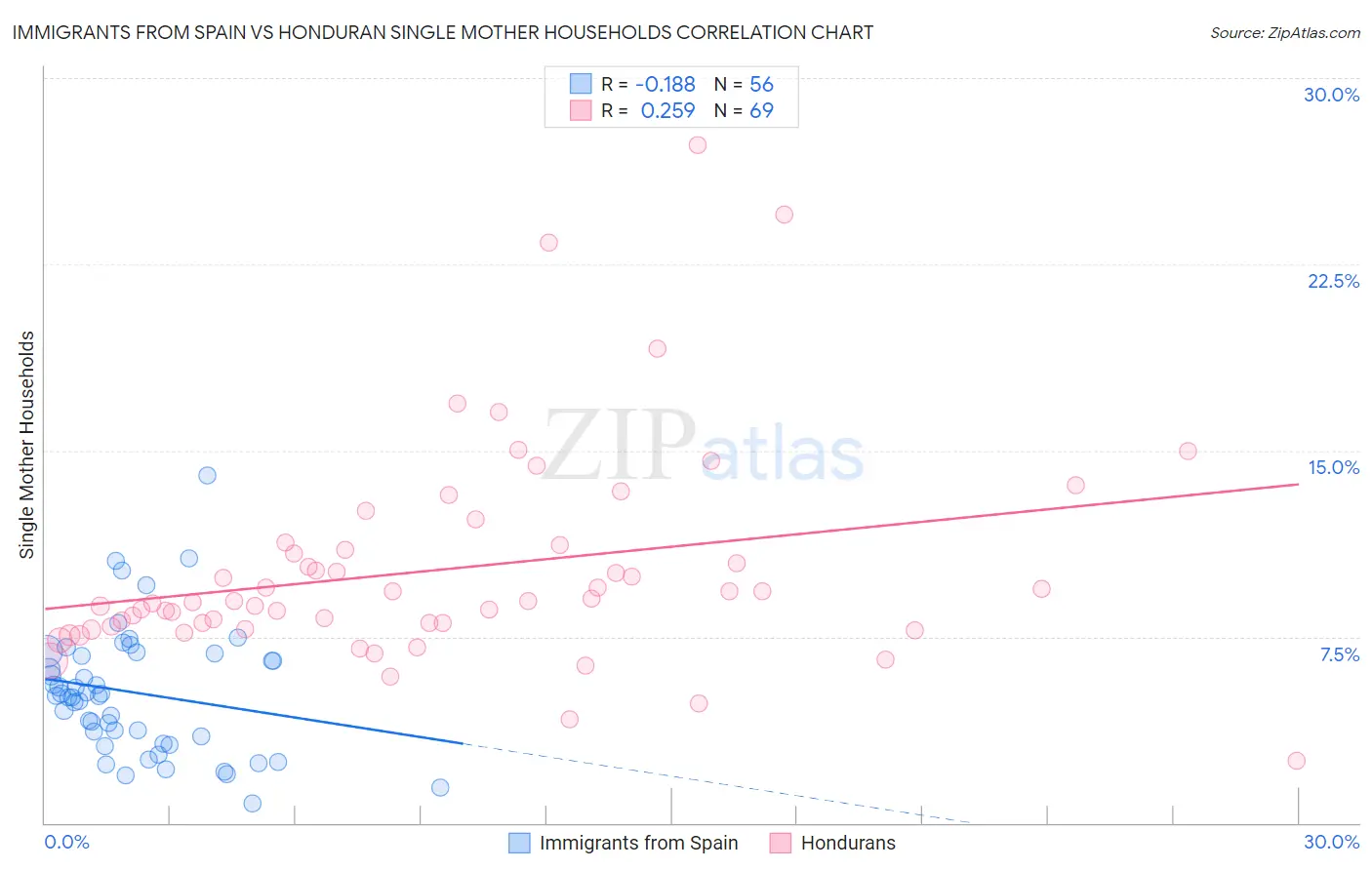 Immigrants from Spain vs Honduran Single Mother Households