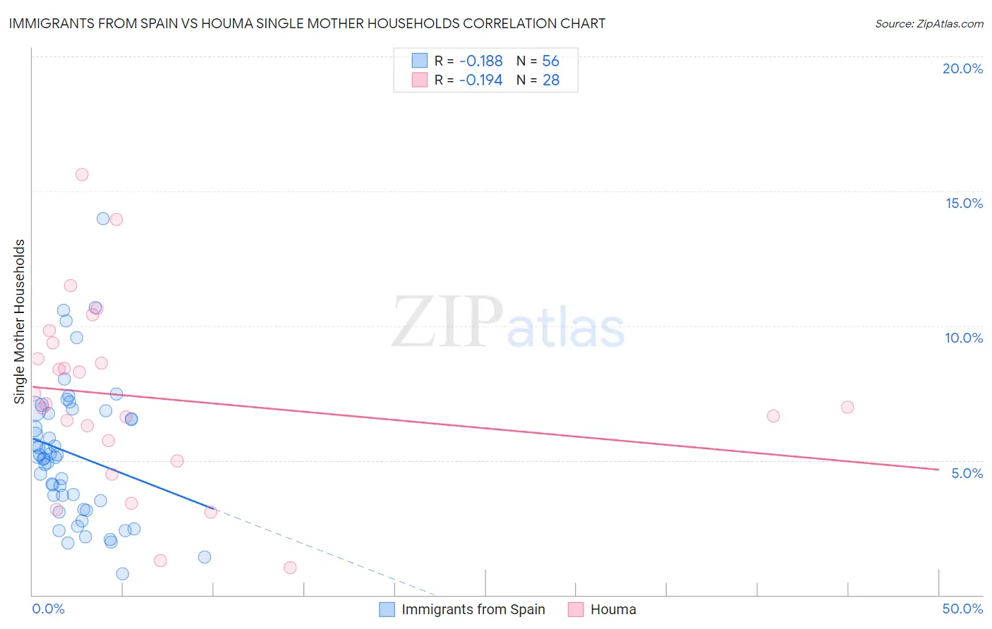 Immigrants from Spain vs Houma Single Mother Households