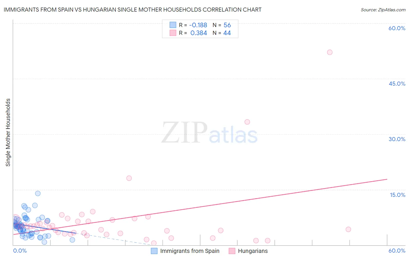 Immigrants from Spain vs Hungarian Single Mother Households