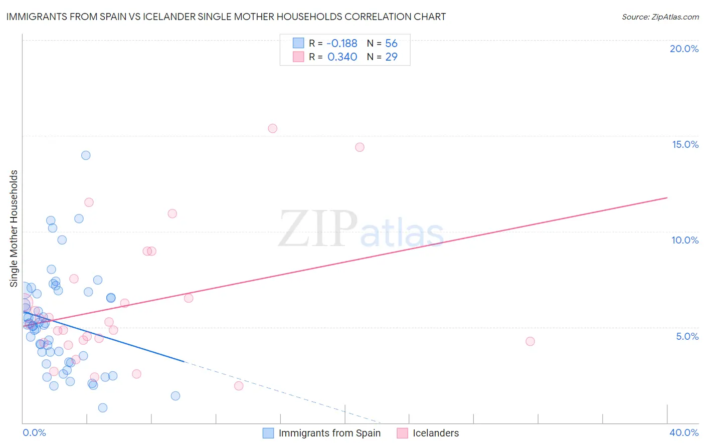 Immigrants from Spain vs Icelander Single Mother Households