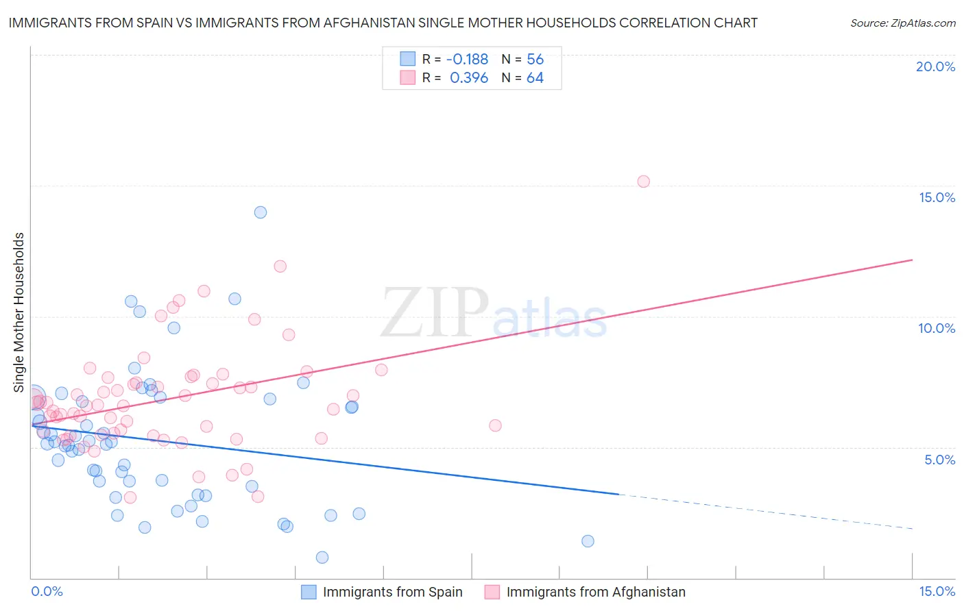 Immigrants from Spain vs Immigrants from Afghanistan Single Mother Households