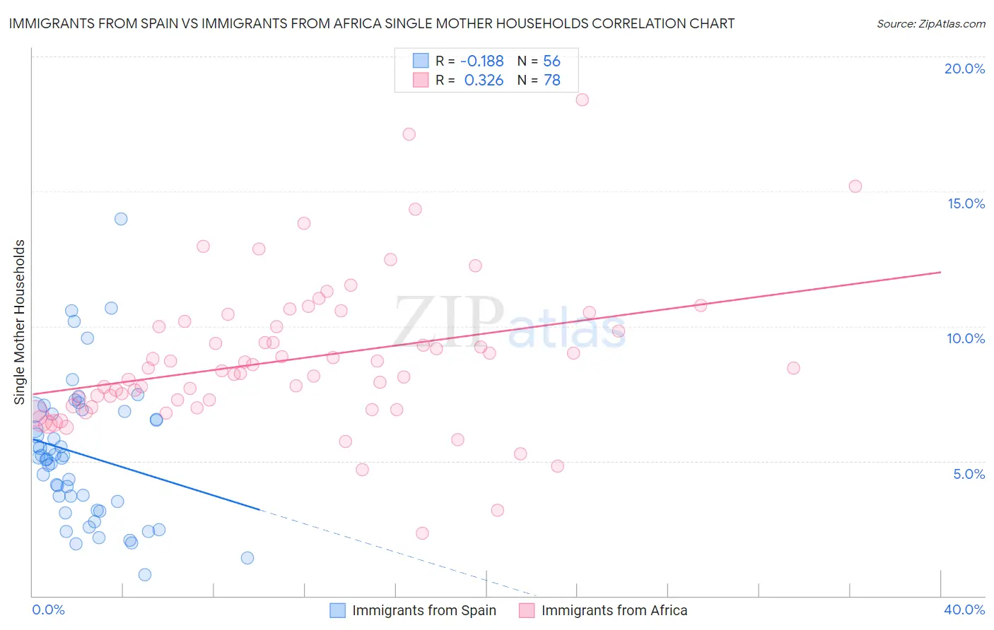 Immigrants from Spain vs Immigrants from Africa Single Mother Households