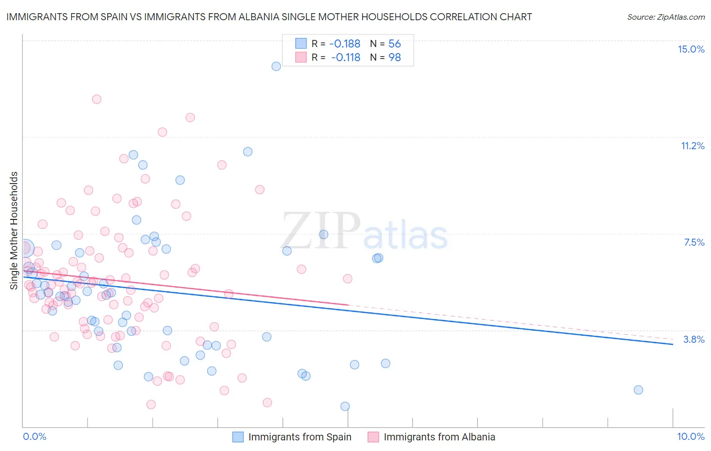 Immigrants from Spain vs Immigrants from Albania Single Mother Households