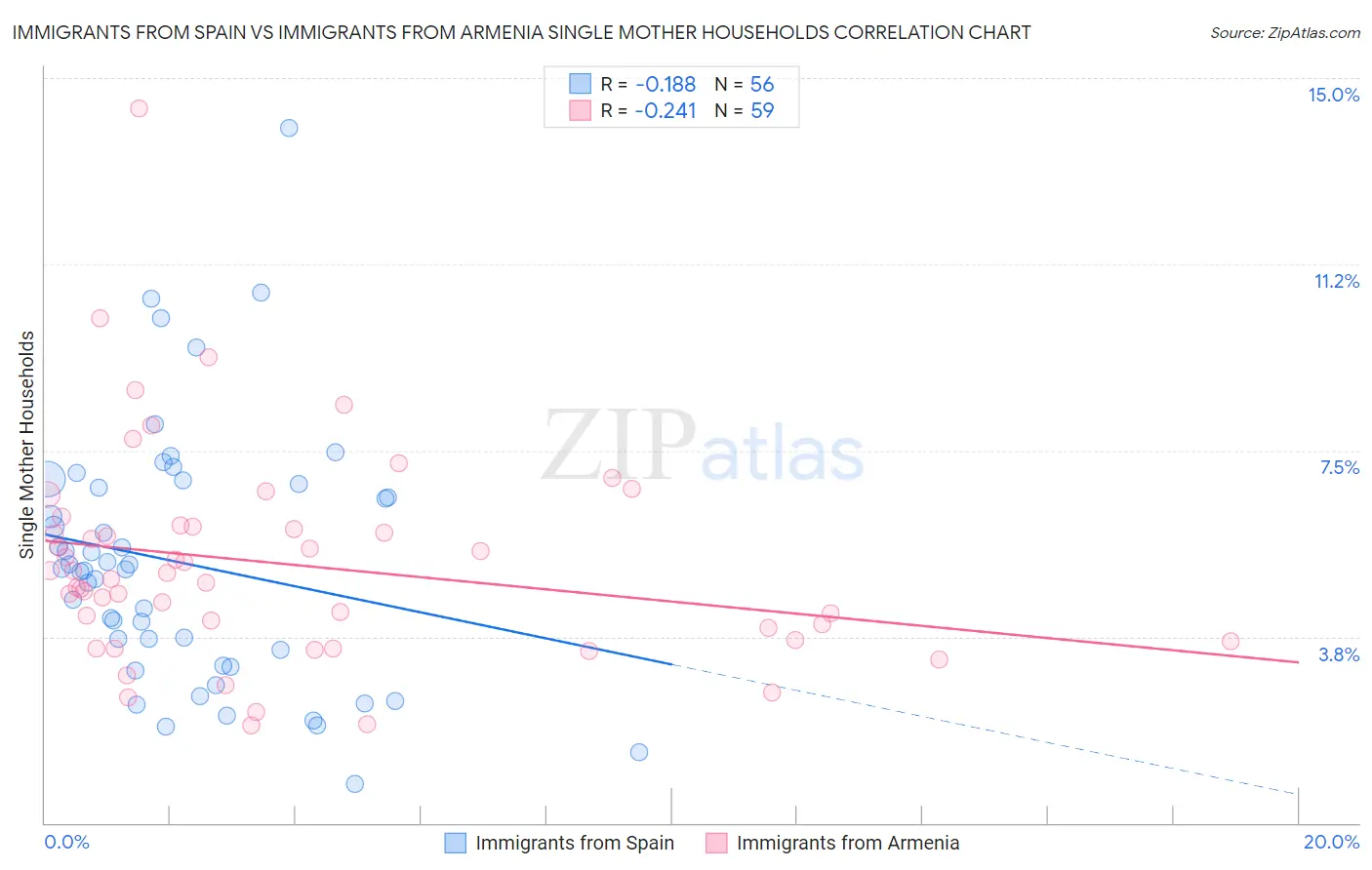 Immigrants from Spain vs Immigrants from Armenia Single Mother Households