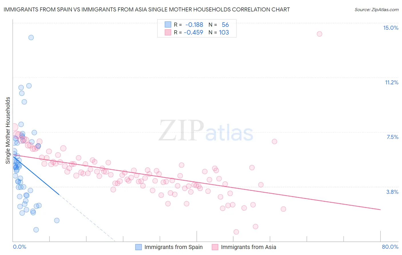 Immigrants from Spain vs Immigrants from Asia Single Mother Households