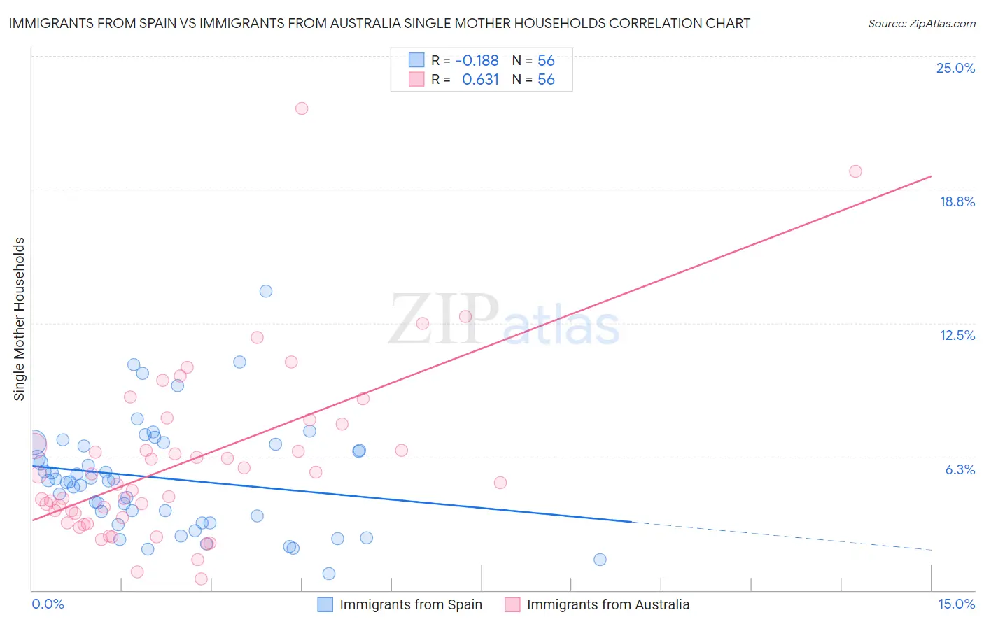 Immigrants from Spain vs Immigrants from Australia Single Mother Households