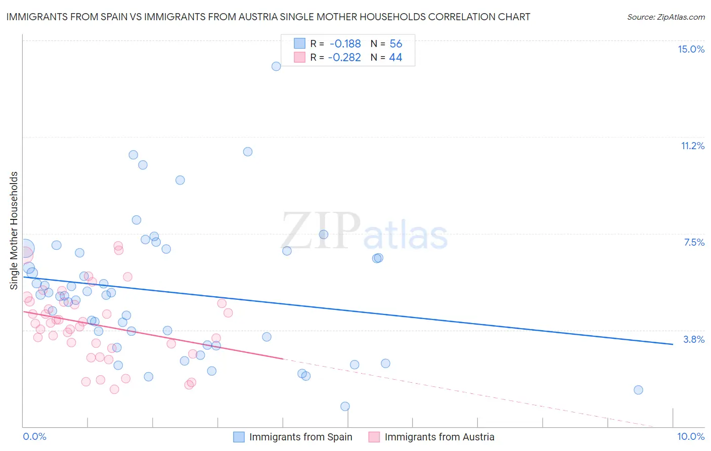 Immigrants from Spain vs Immigrants from Austria Single Mother Households
