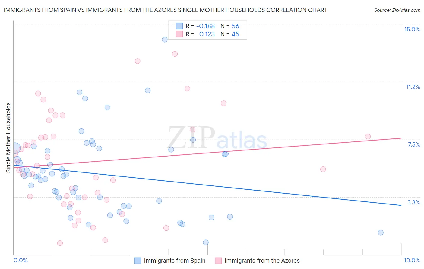 Immigrants from Spain vs Immigrants from the Azores Single Mother Households