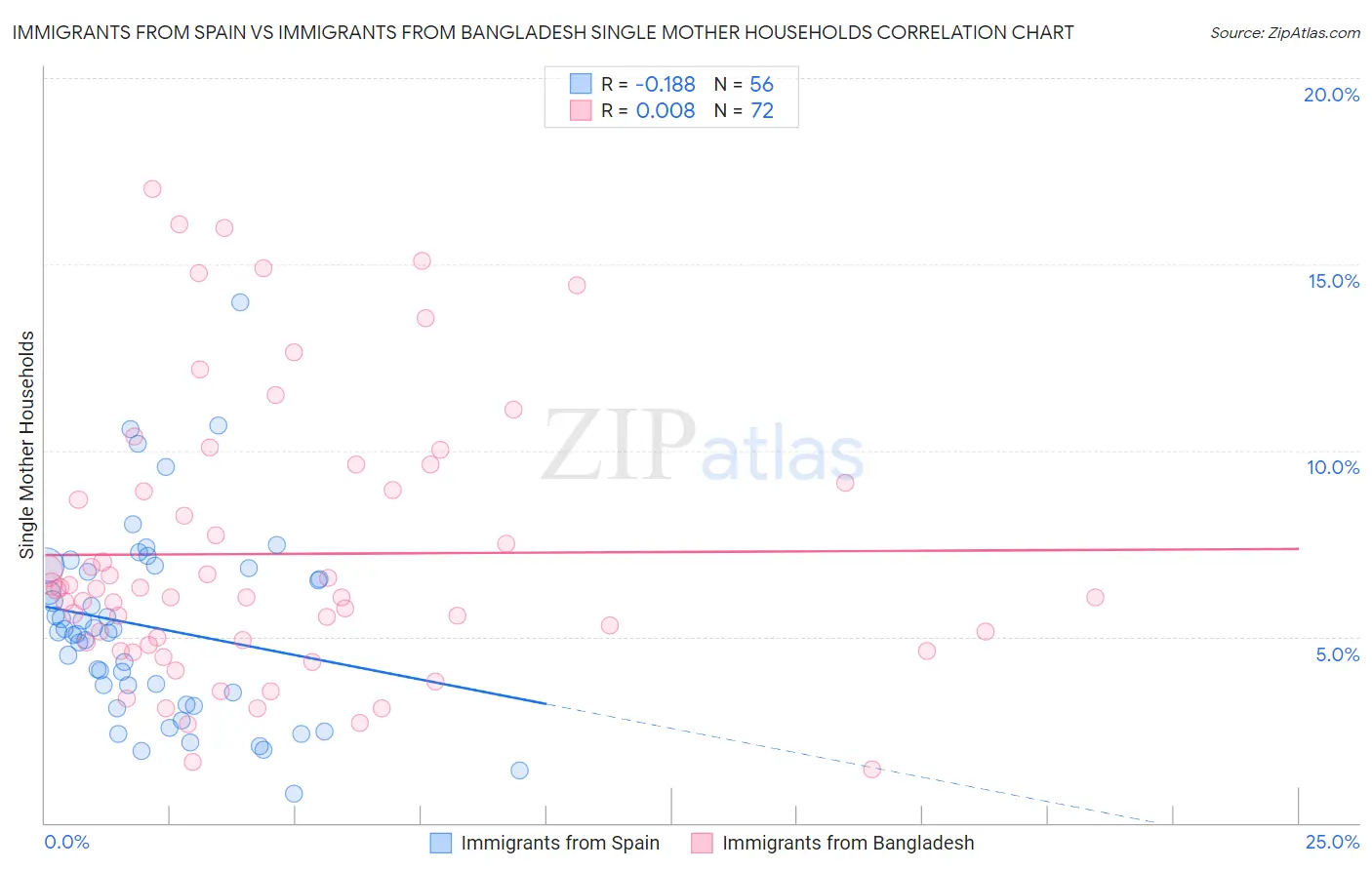 Immigrants from Spain vs Immigrants from Bangladesh Single Mother Households