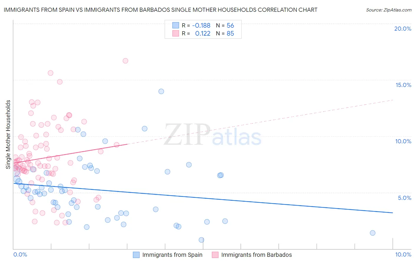 Immigrants from Spain vs Immigrants from Barbados Single Mother Households