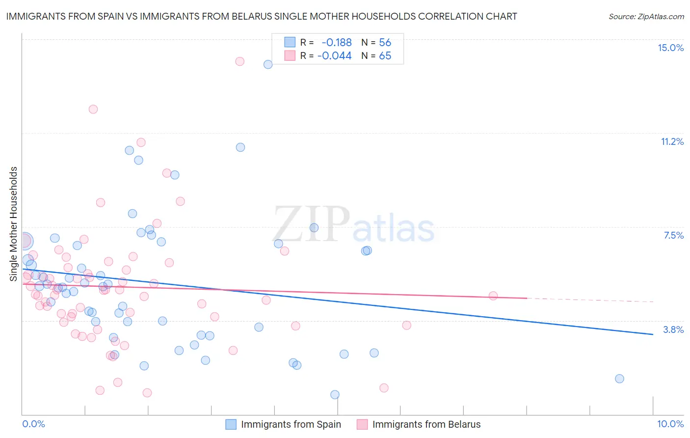 Immigrants from Spain vs Immigrants from Belarus Single Mother Households