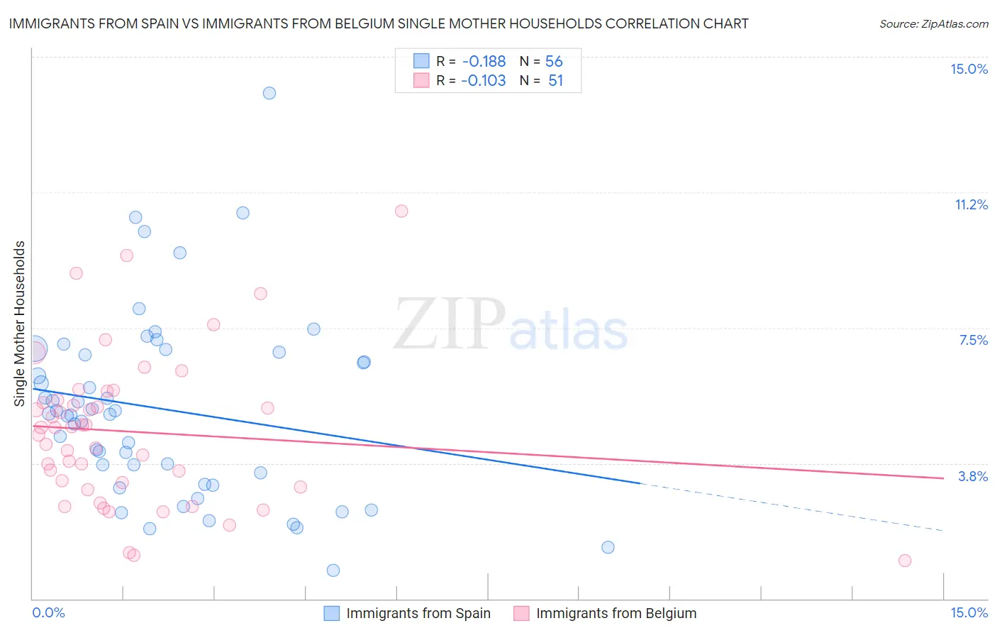Immigrants from Spain vs Immigrants from Belgium Single Mother Households