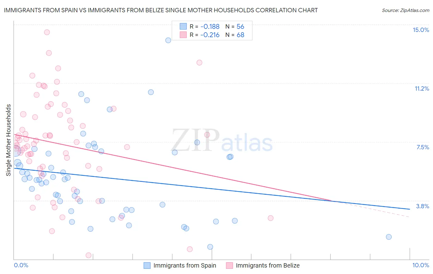 Immigrants from Spain vs Immigrants from Belize Single Mother Households