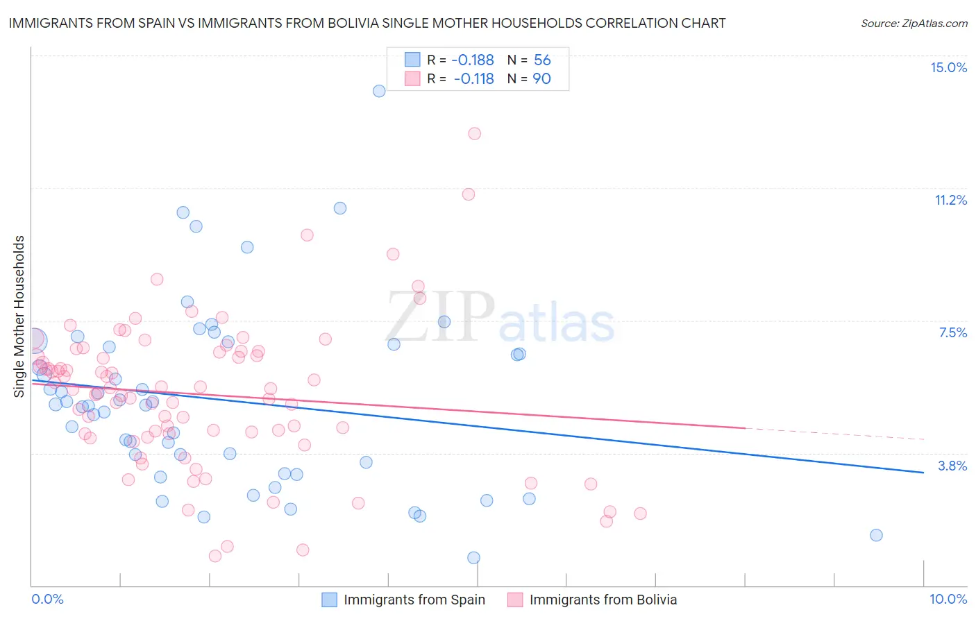 Immigrants from Spain vs Immigrants from Bolivia Single Mother Households