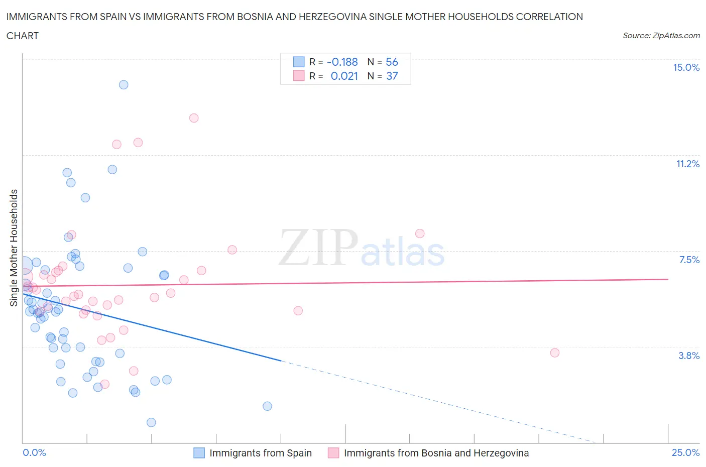 Immigrants from Spain vs Immigrants from Bosnia and Herzegovina Single Mother Households