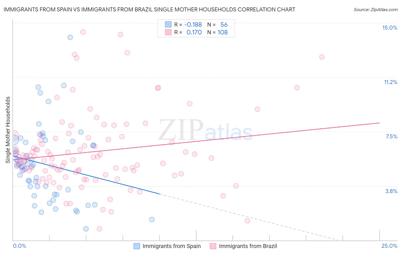 Immigrants from Spain vs Immigrants from Brazil Single Mother Households