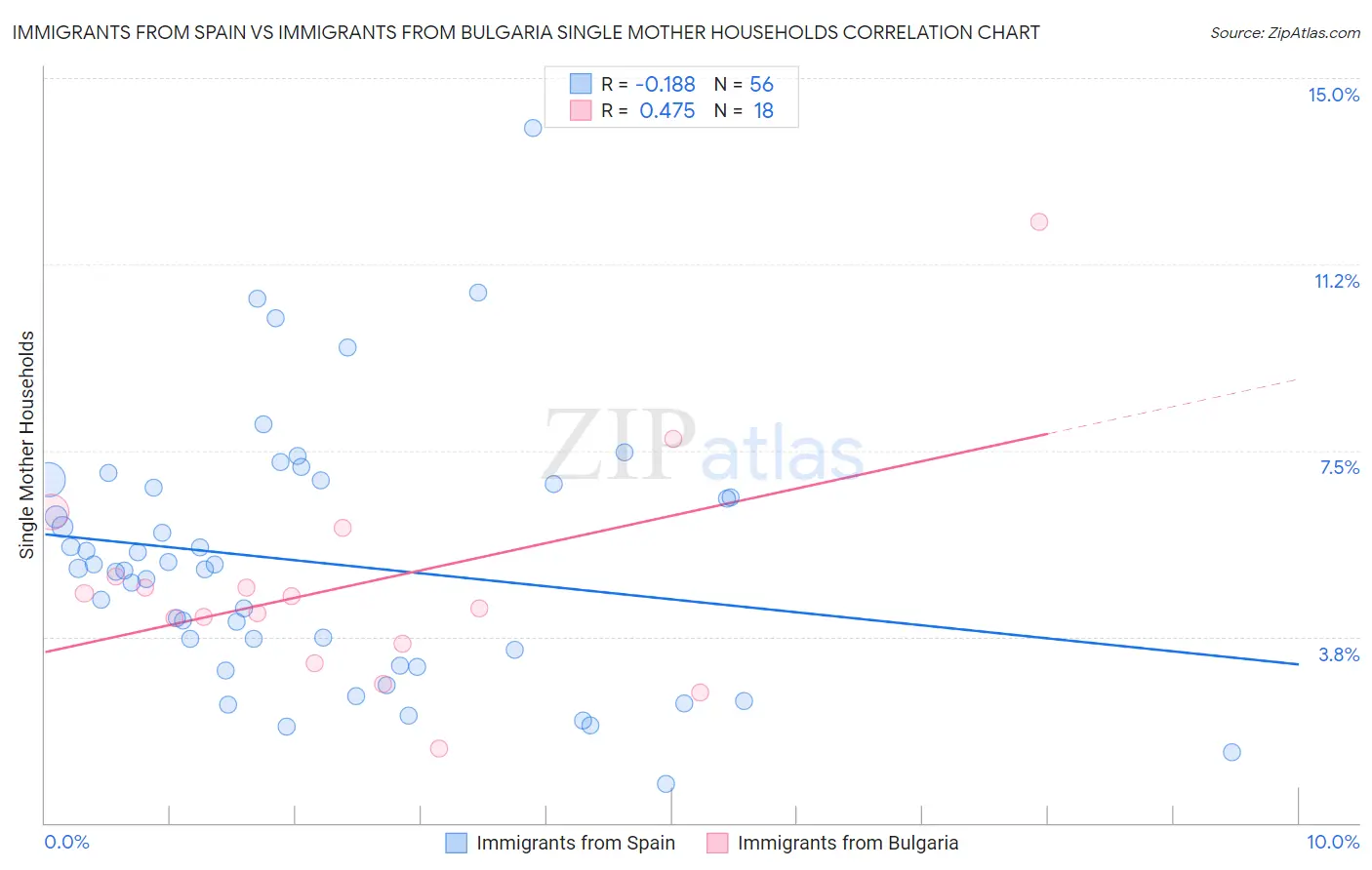 Immigrants from Spain vs Immigrants from Bulgaria Single Mother Households