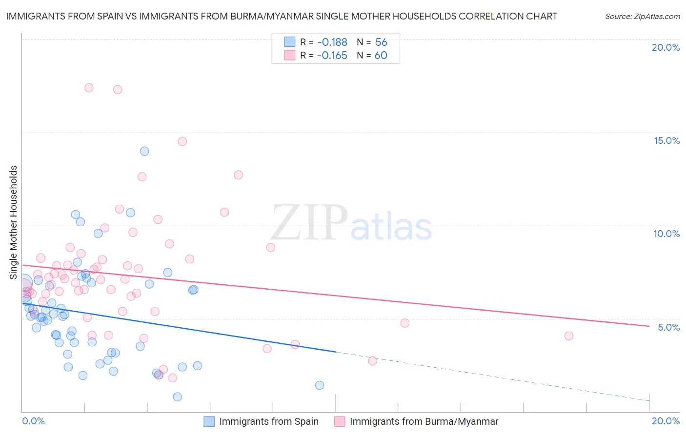 Immigrants from Spain vs Immigrants from Burma/Myanmar Single Mother Households