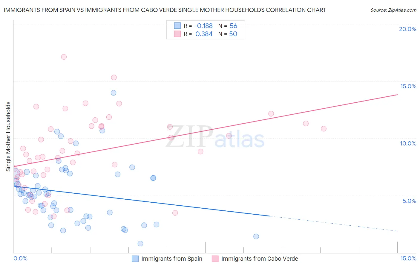 Immigrants from Spain vs Immigrants from Cabo Verde Single Mother Households