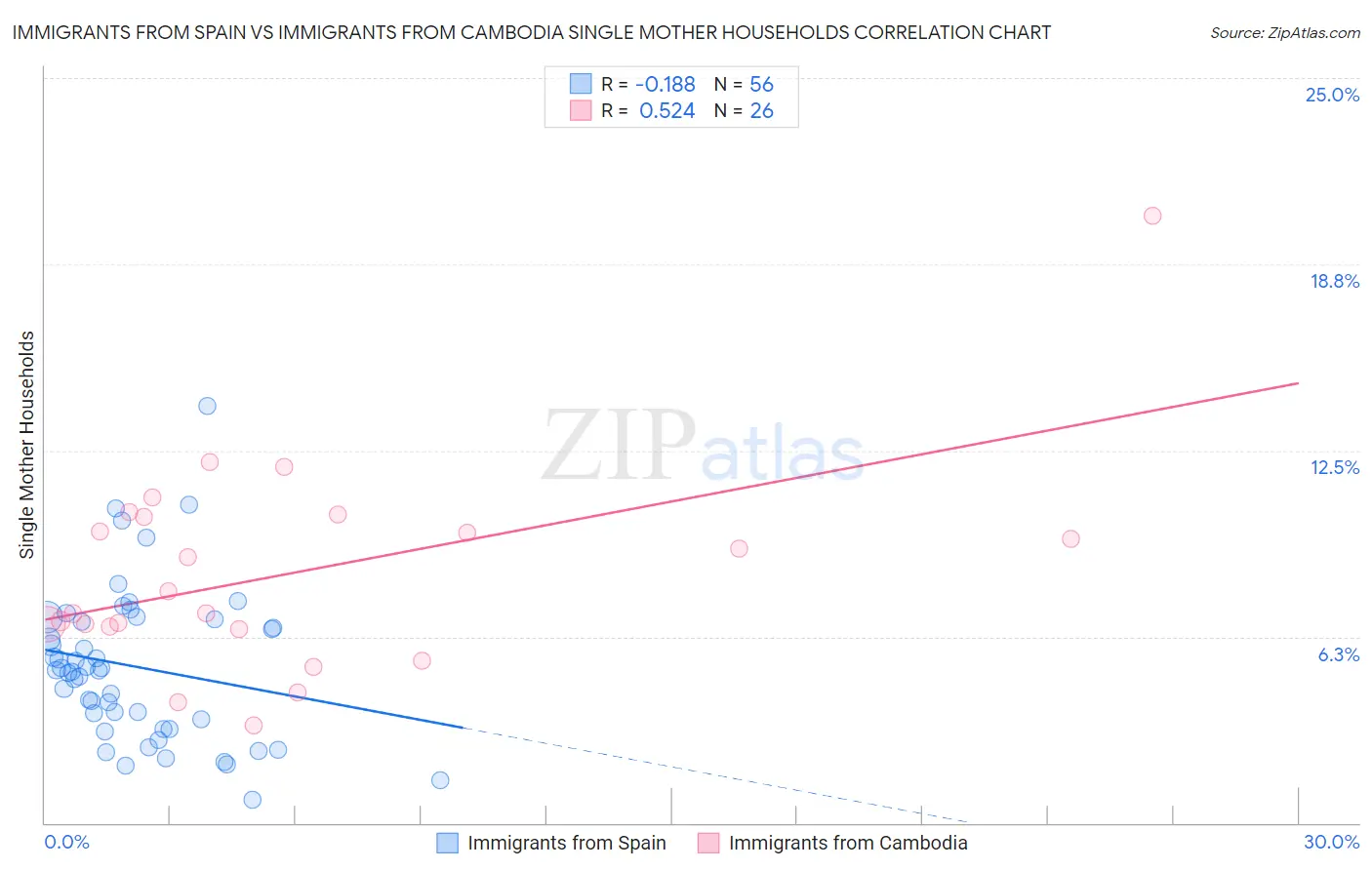 Immigrants from Spain vs Immigrants from Cambodia Single Mother Households