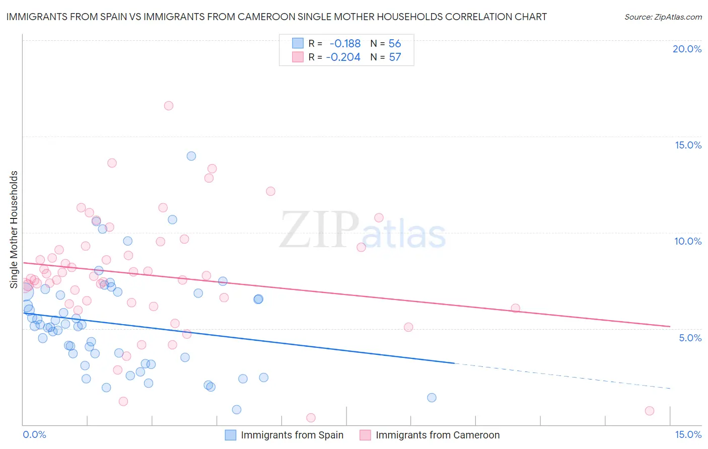 Immigrants from Spain vs Immigrants from Cameroon Single Mother Households