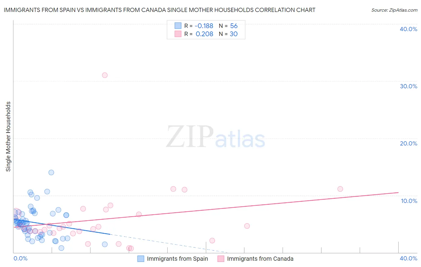 Immigrants from Spain vs Immigrants from Canada Single Mother Households