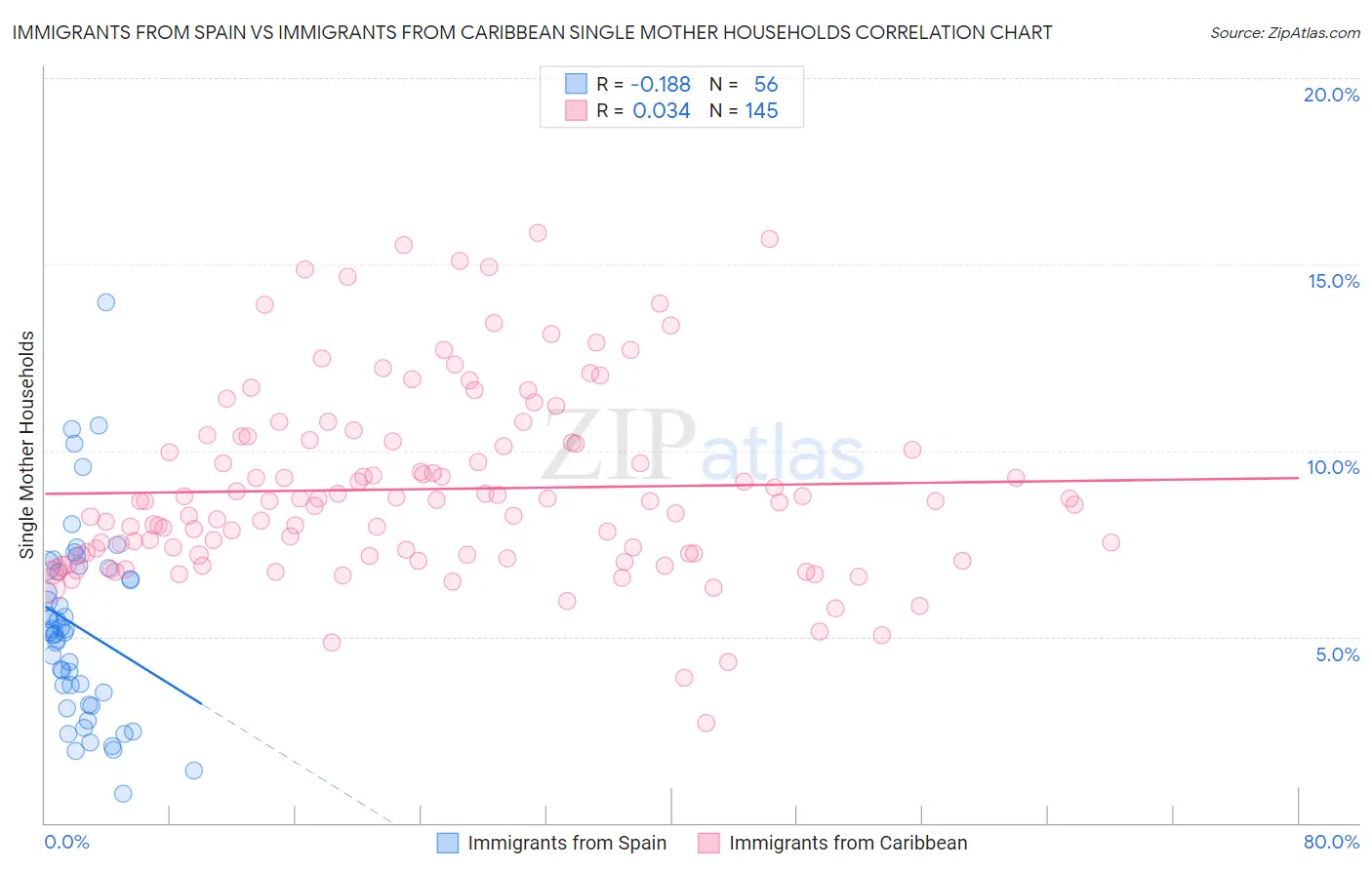 Immigrants from Spain vs Immigrants from Caribbean Single Mother Households