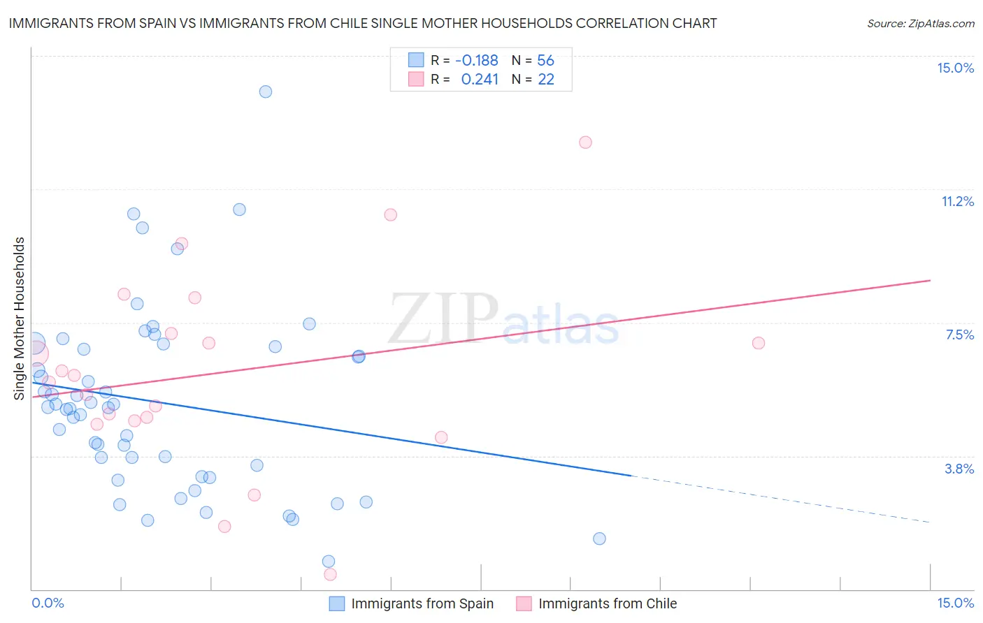 Immigrants from Spain vs Immigrants from Chile Single Mother Households