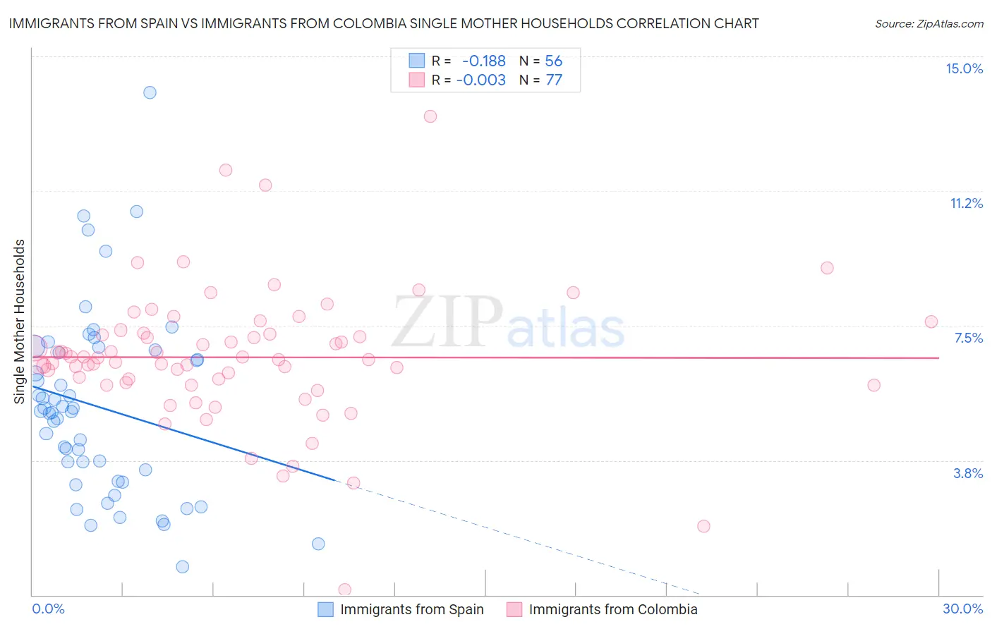 Immigrants from Spain vs Immigrants from Colombia Single Mother Households