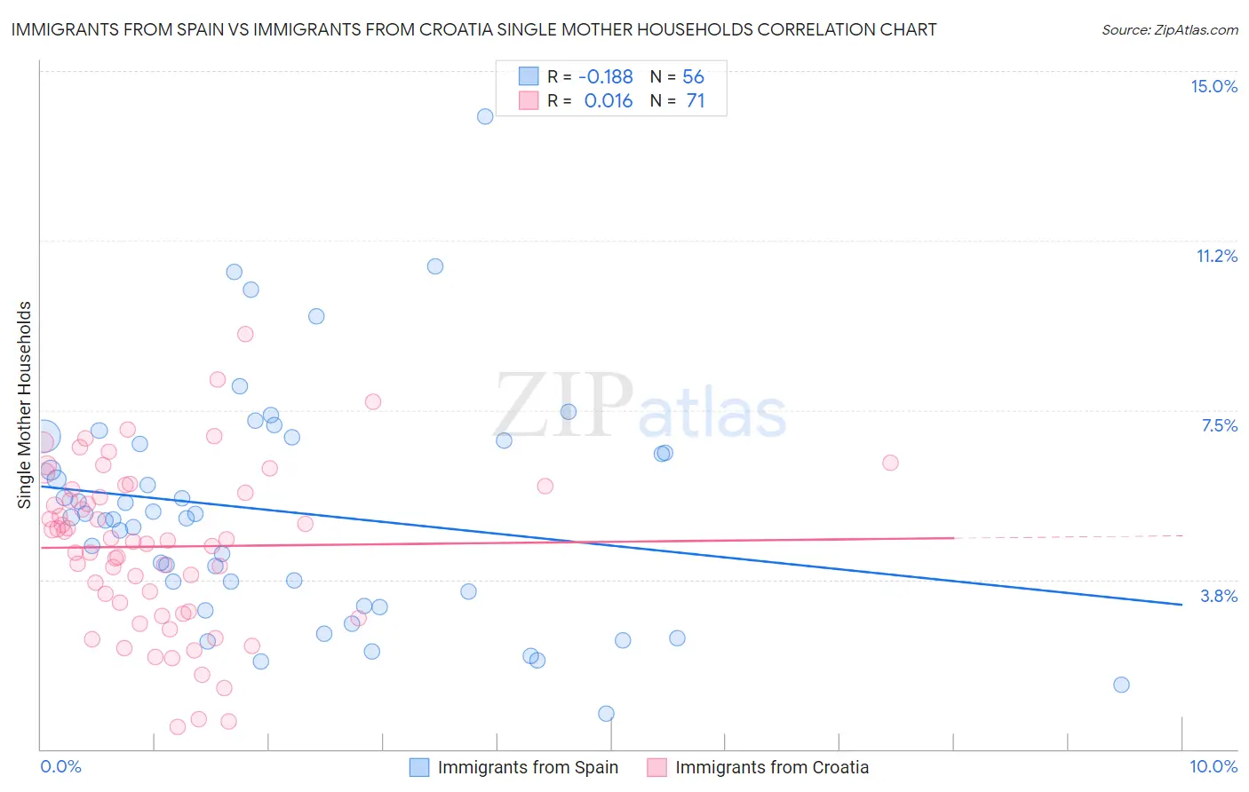 Immigrants from Spain vs Immigrants from Croatia Single Mother Households