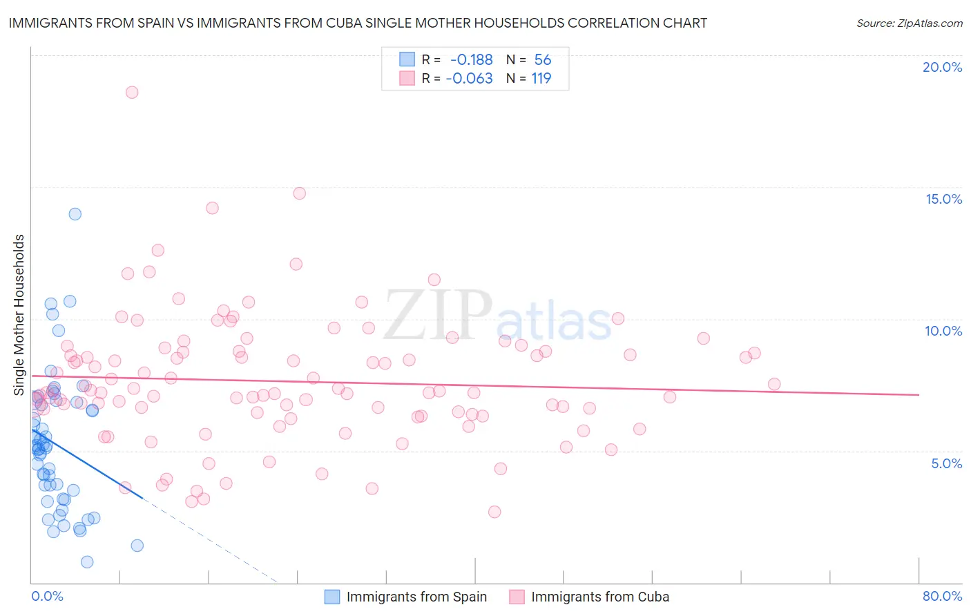 Immigrants from Spain vs Immigrants from Cuba Single Mother Households