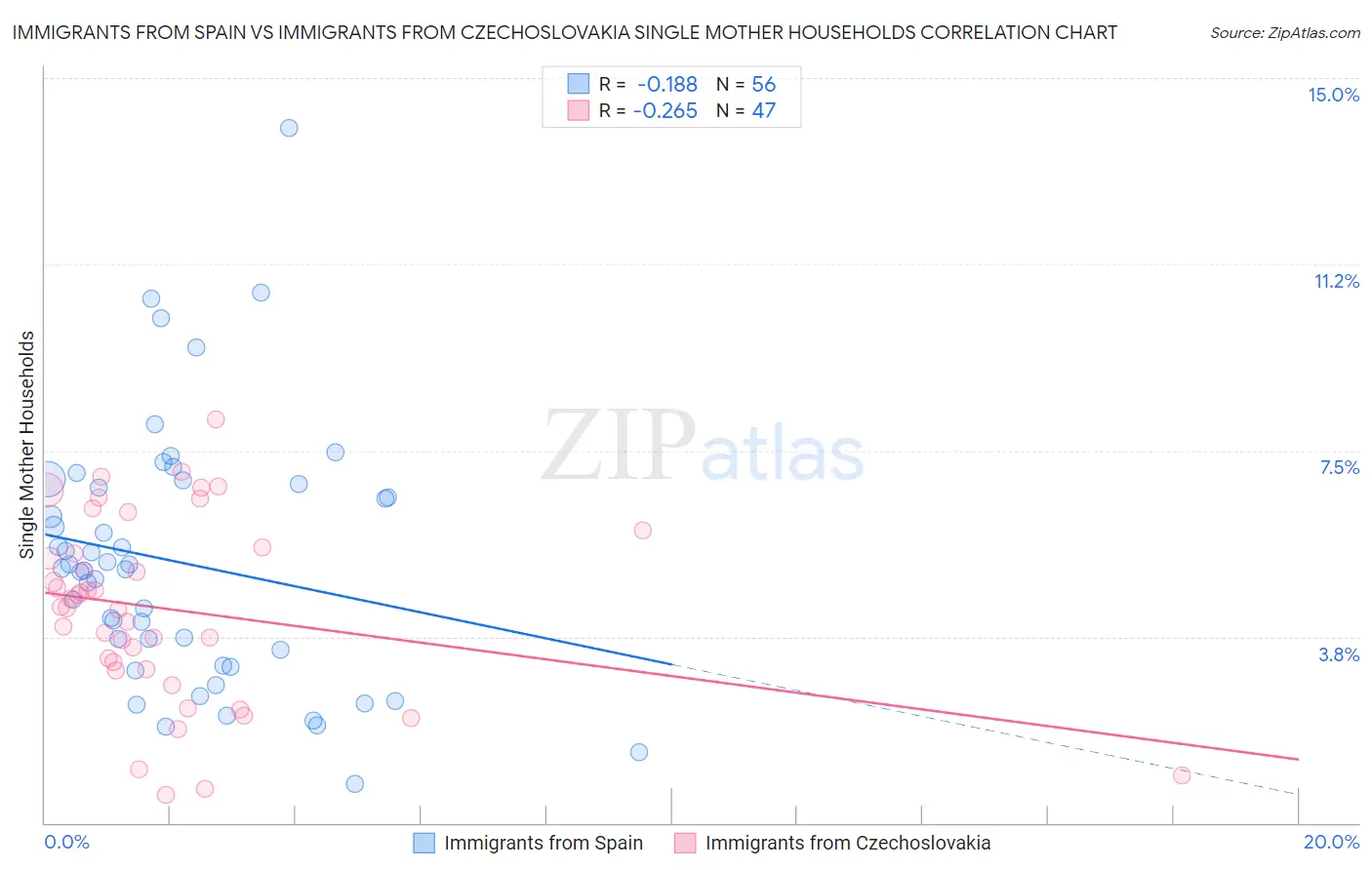 Immigrants from Spain vs Immigrants from Czechoslovakia Single Mother Households