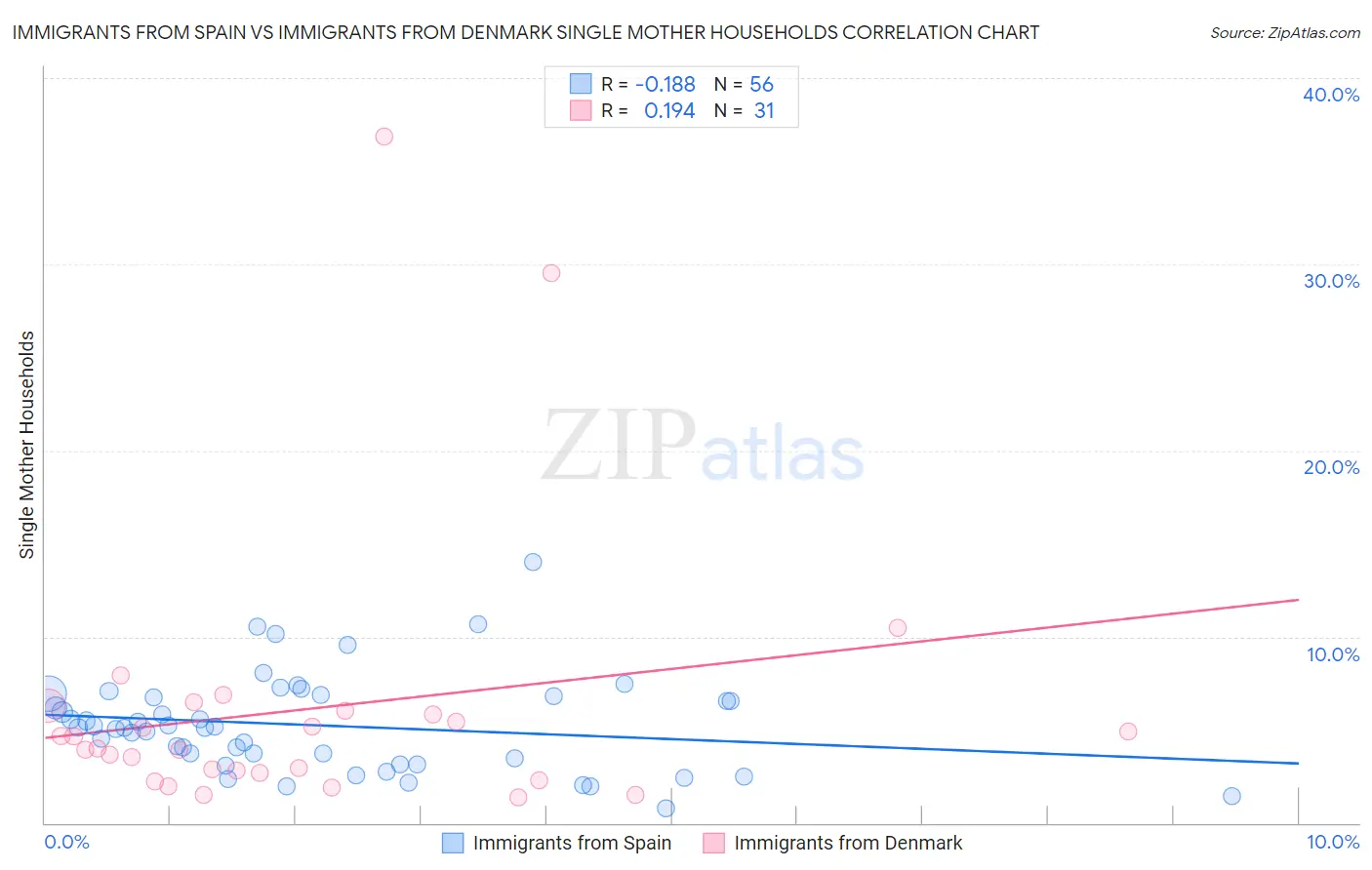 Immigrants from Spain vs Immigrants from Denmark Single Mother Households