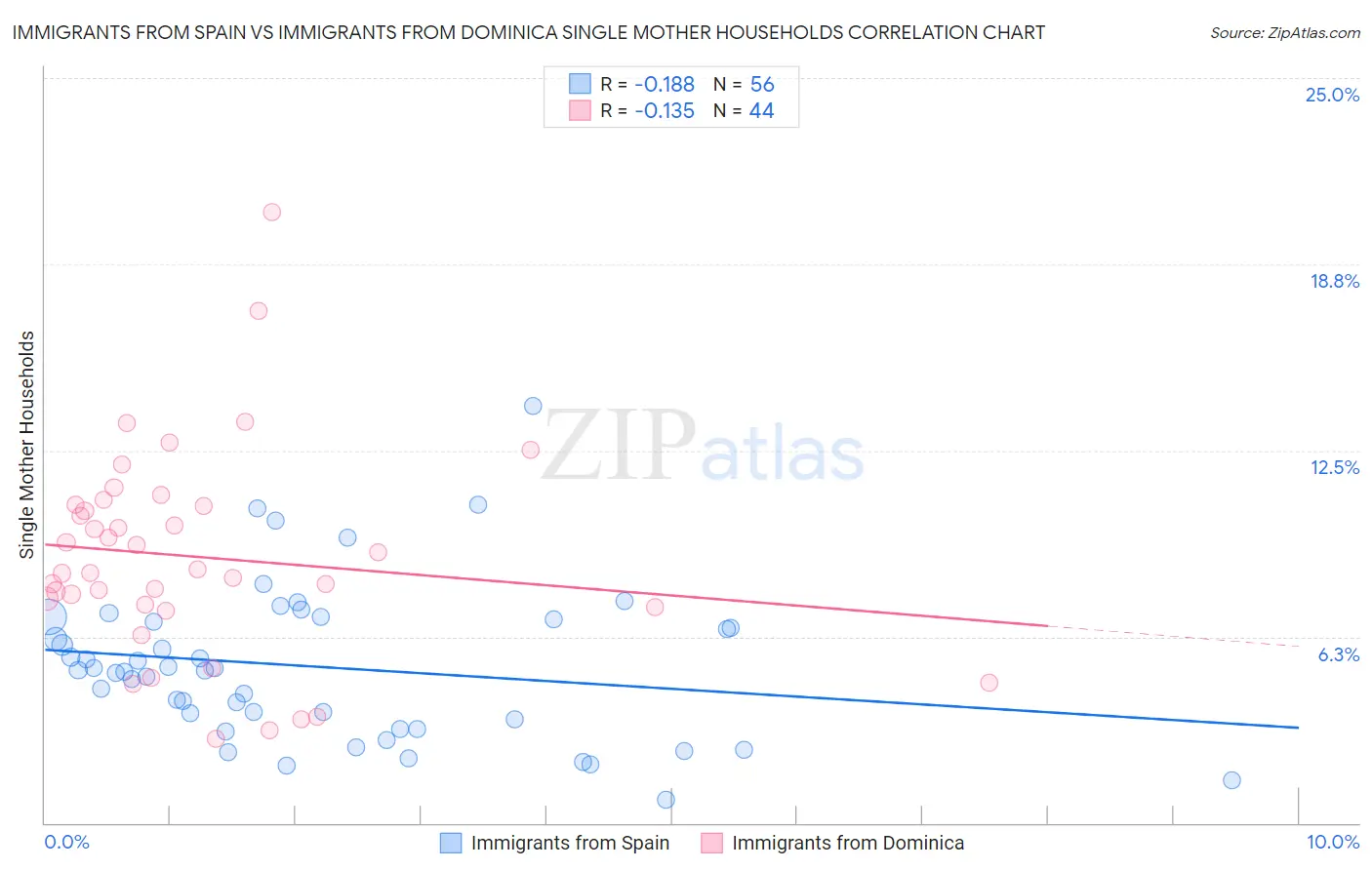 Immigrants from Spain vs Immigrants from Dominica Single Mother Households