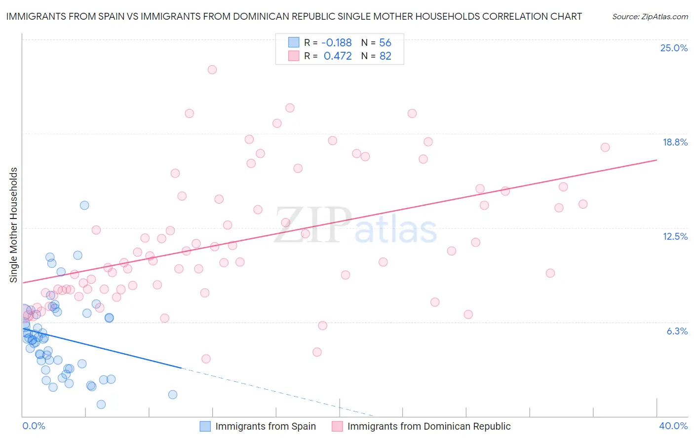 Immigrants from Spain vs Immigrants from Dominican Republic Single Mother Households