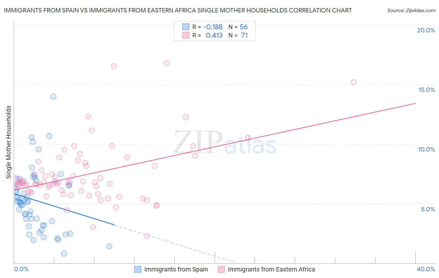 Immigrants from Spain vs Immigrants from Eastern Africa Single Mother Households