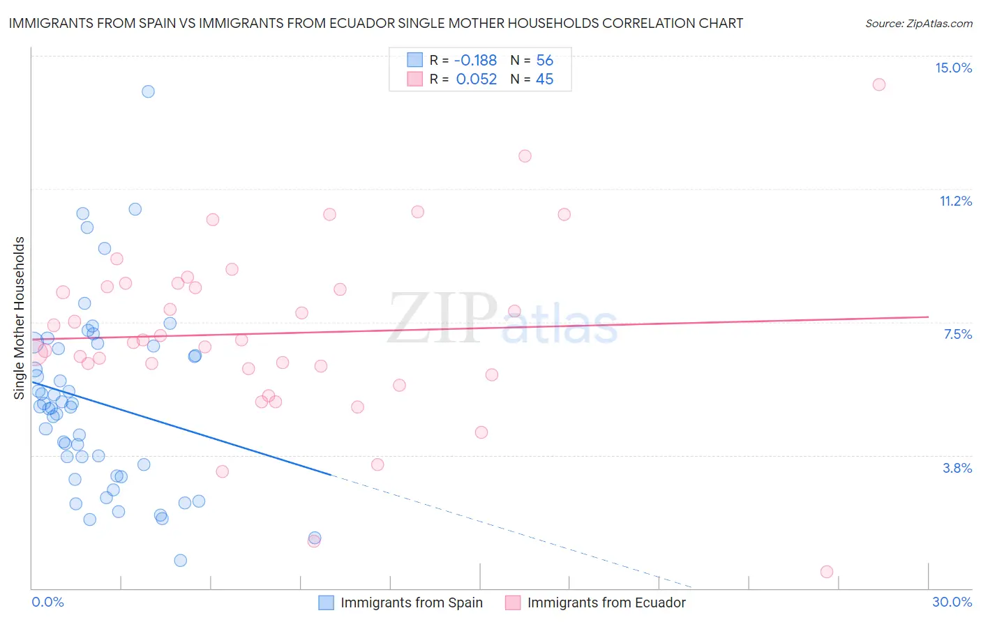 Immigrants from Spain vs Immigrants from Ecuador Single Mother Households