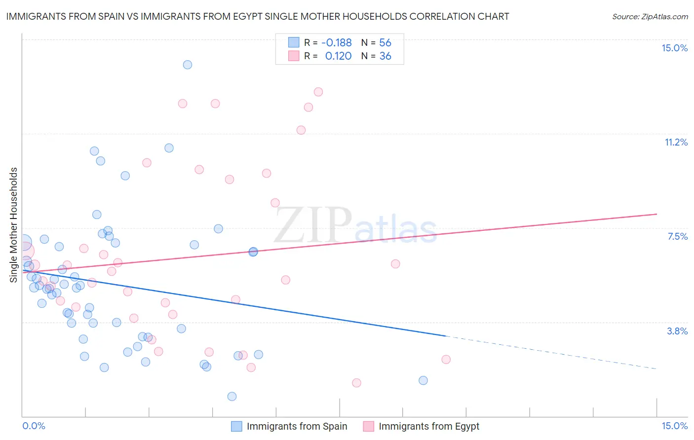 Immigrants from Spain vs Immigrants from Egypt Single Mother Households